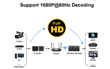 Lade das Bild in den Galerie-Viewer, Yauhody YDW-10 Wireless SRT Decoder for Decoding Network Streams, 2K HDMI Decoder over Wifi Network
