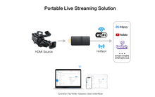 Lade das Bild in den Galerie-Viewer, Yauhody YEW-4K Wireless HDMI Streaming Encoder, Stream 4K SRT Video and More over Wifi Network

